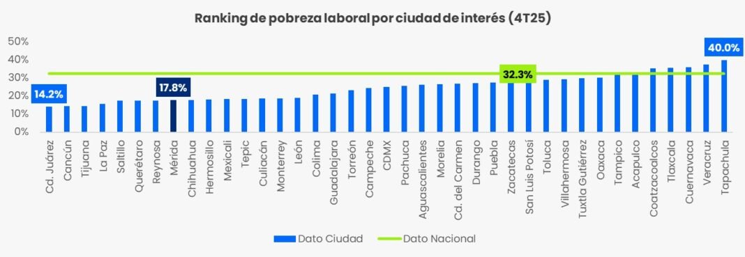 Mérida con mínimo histórico en pobreza laboral